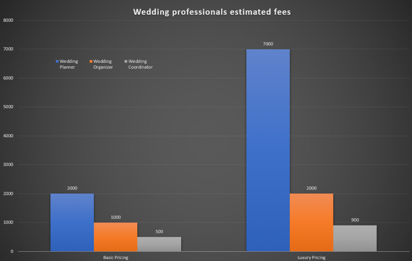 Wedding professionals estimated fees for Santorini