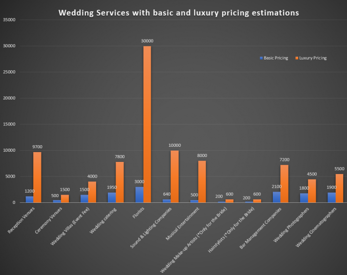 Wedding services price graph estimations for Santorini